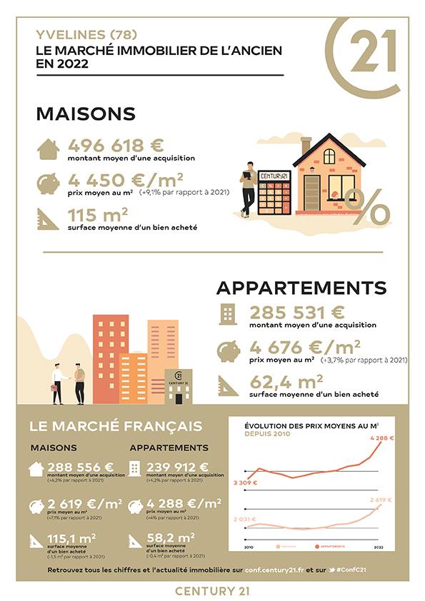 Immobilier - CENTURY 21 Maitrejean - marché immobilier ancien, prix, maisons, estimer, vendre, acheter, louer, faire gérer, investir